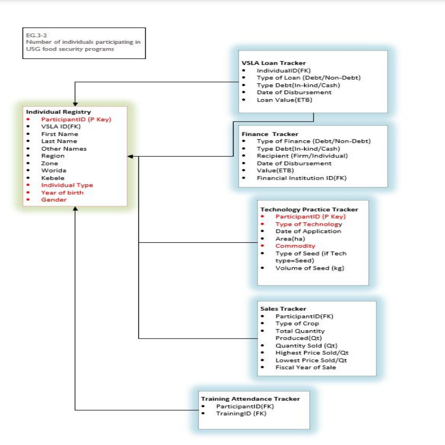 Sample database schema