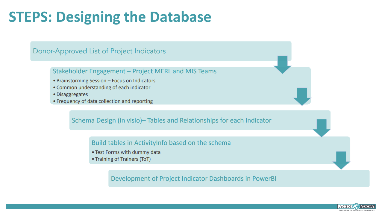 Designing a database