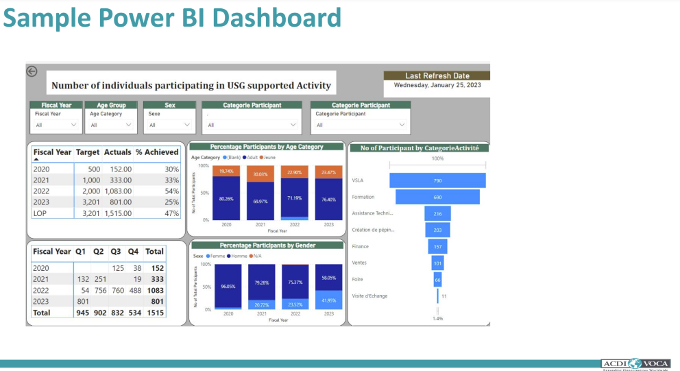 Sample Power BI Dashboard