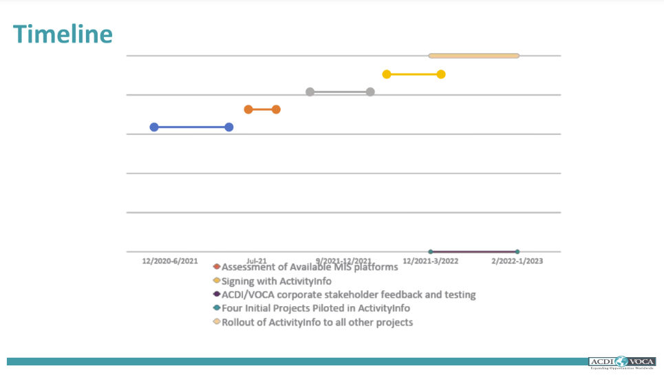 Change management timeline