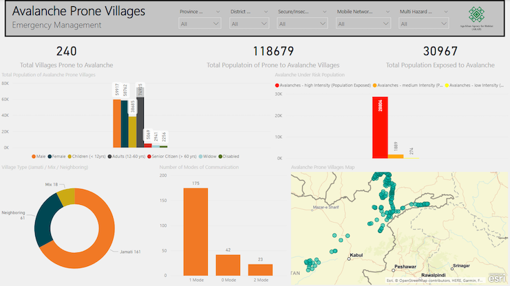 Avalanche Prone Villages: Visualization of data collected in ActivityInfo in external visualization software