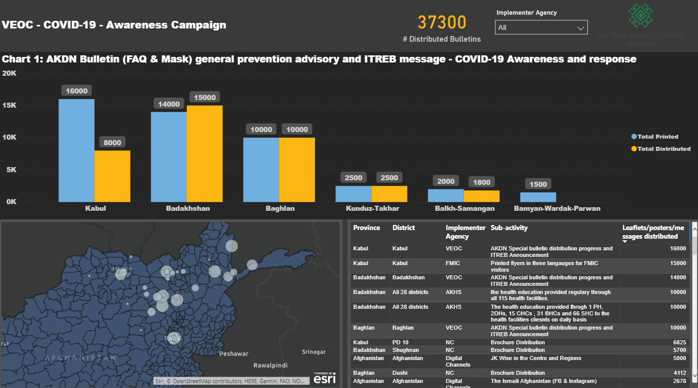 AKAH,A interactive Dashboards produced at Virtual EOC for COVID-19 in Afghanistan - Awareness campaign