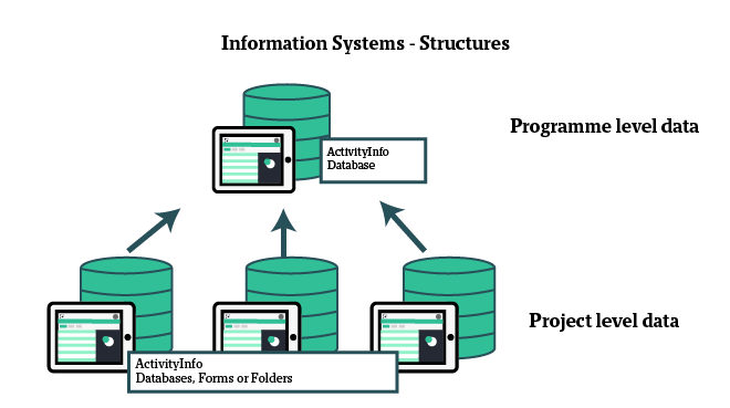 Bringing all Management Information Systems (MIS) to ActivityInfo