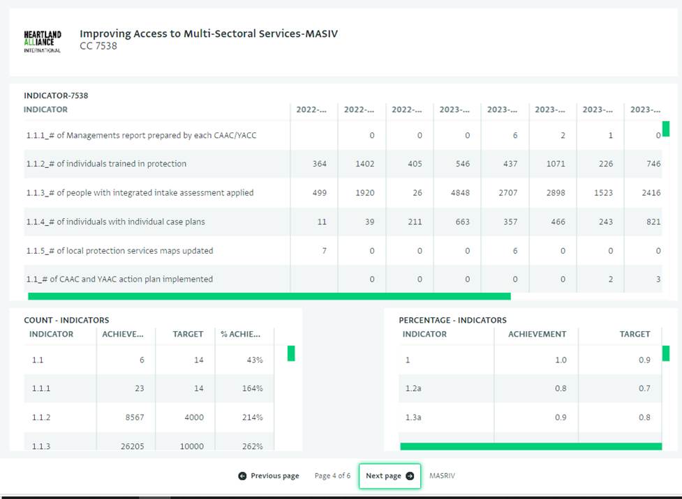 Dashboard por proyecto: Resultados totales del progreso del proyecto - Equipo MEL-HQ