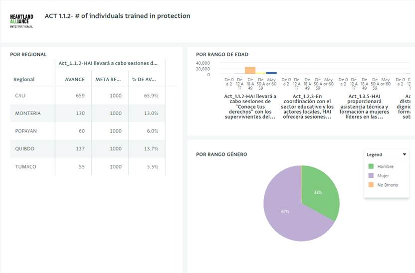 Dashboard  por proyecto - Progreso de la actividad en relación con la meta establecida - Equipo MEL-País