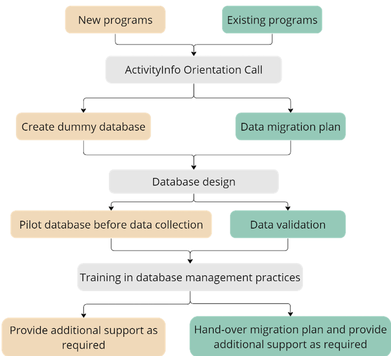 Database development process for programs in startup and implementation