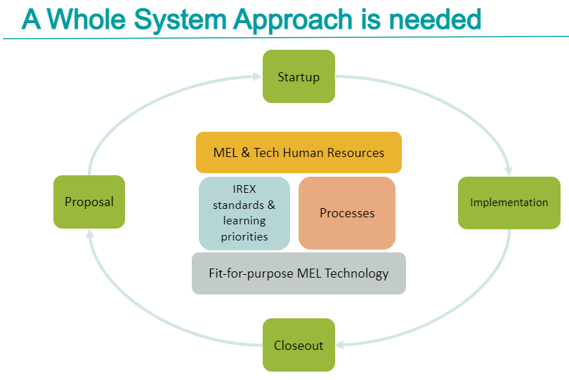 Creating a global MEL system - IREX’s SEL System