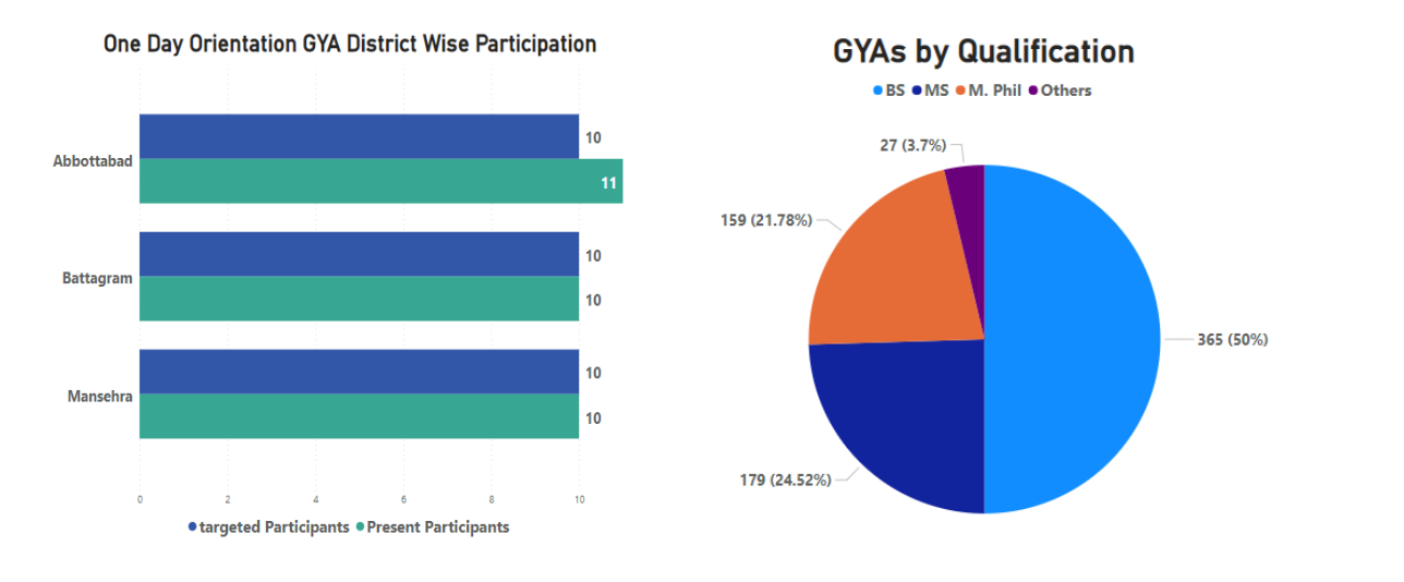 Volunteers’ participation report: Excerpt from KnK in Pakistan’s Monthly Progress Report March 2022, based on data collected in ActivityInfo