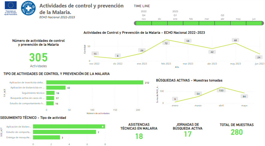 Case management: Bulletin for ECHO funded project in Venezuela based on data collected and managed in ActivityInfo