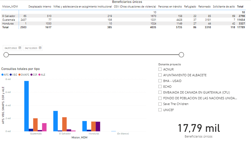 Case management: Creating dashboards and reports for donors and cooperation