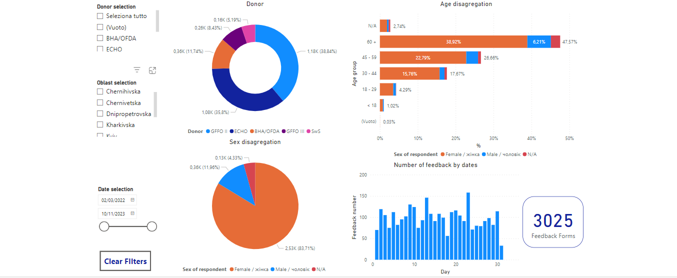 Running surveys: Ukraine Feedback and Complaints dashboard based on data collected and managed in ActivityInfo