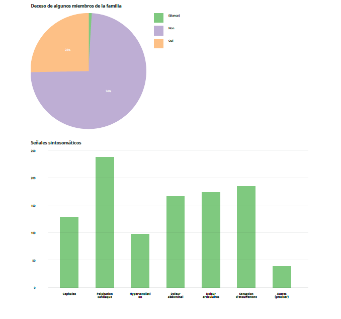 Health emergencies: Part of the Morocco MHPSS form data analysis in ActivityInfo