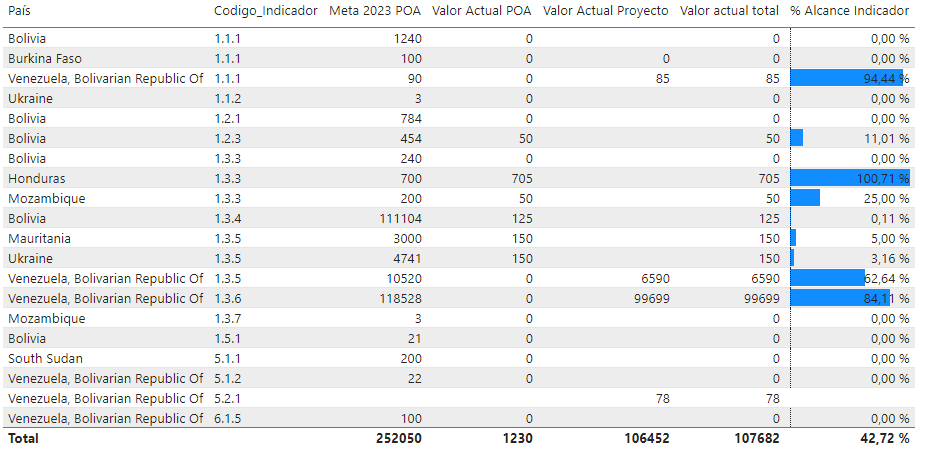 Project management and indicator reporting: Integrating ActivityInfo with Power BI