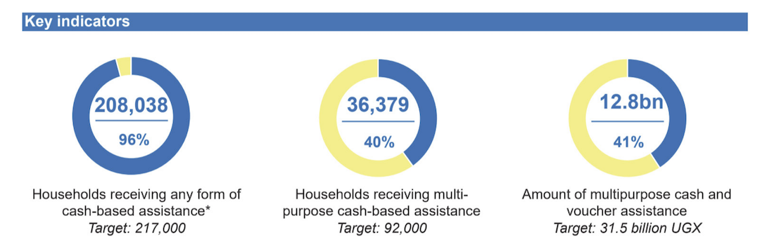 Cash-based interventions key indicators: Excerpt from the Cash-Based Interventions Dashboard from the Uganda Refugee Response Plan (RRP) 2020-2021, based on data collected in ActivityInfo databases