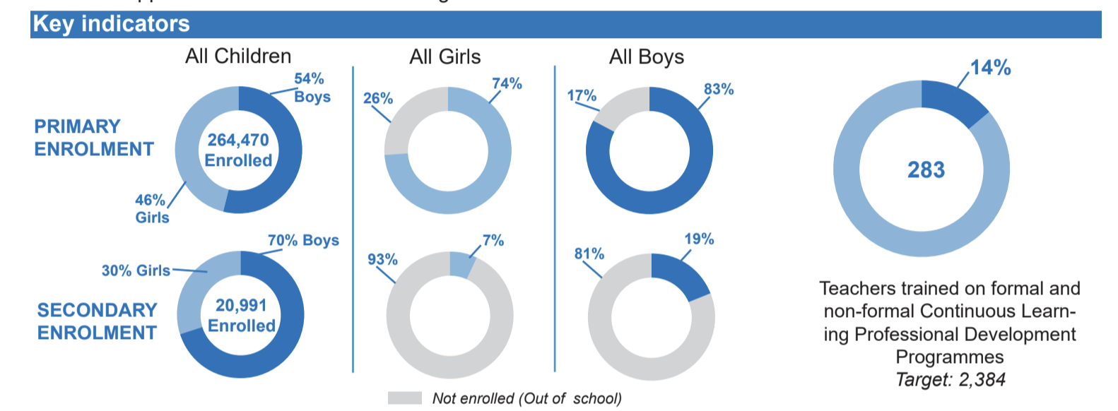 Education key indicators: Excerpt from the Education Dashboard of the Uganda Refugee Response Plan (RRP) 2020-2021, based on data collected in Activityinfo