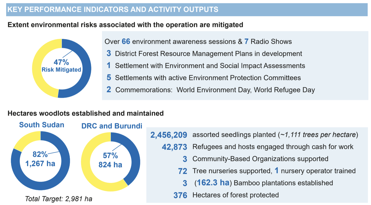 Environment KPIs and activity outputs: Excerpt from the Environment & Energy Dashboard of the Uganda Refugee Response Plan (RRP) 2020-2021, based on data collected in Activityinfo databases
