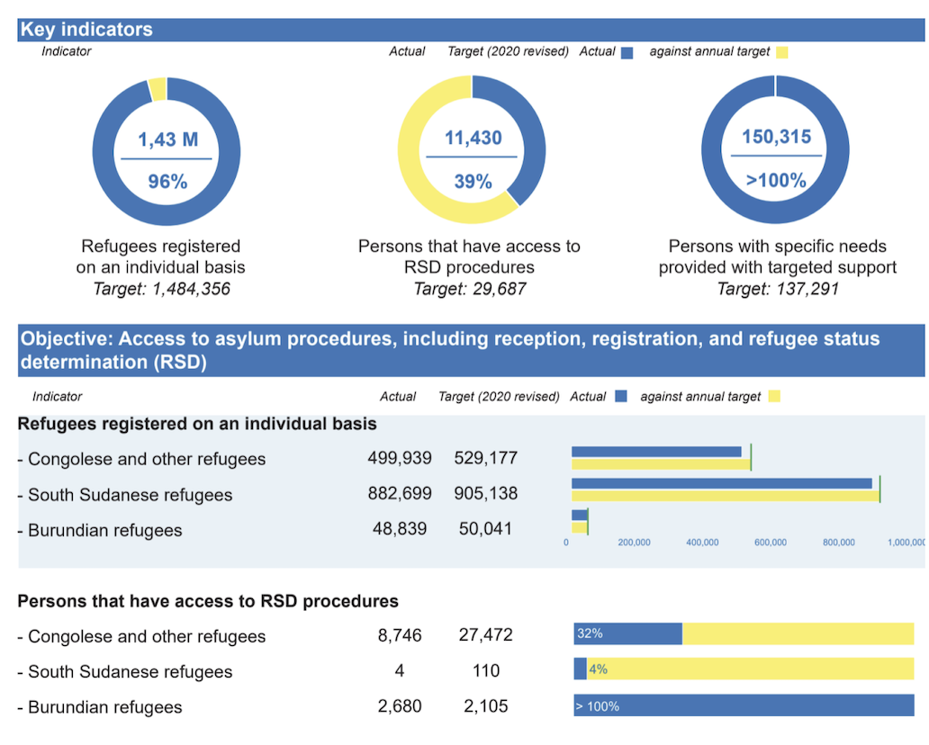 Excerpt from Protection Dashboard from the Uganda Refugee Response Plan (RRP) 2020-2021