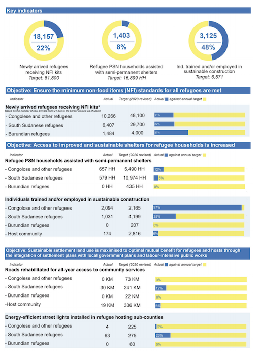 Excerpt from the Shelter, Settlement & NFI Dashboard for the Uganda Refugee Response Plan (RRP) 2020 - 2021, based on data collected in ActivityInfo databases and Joint Border Monitoring