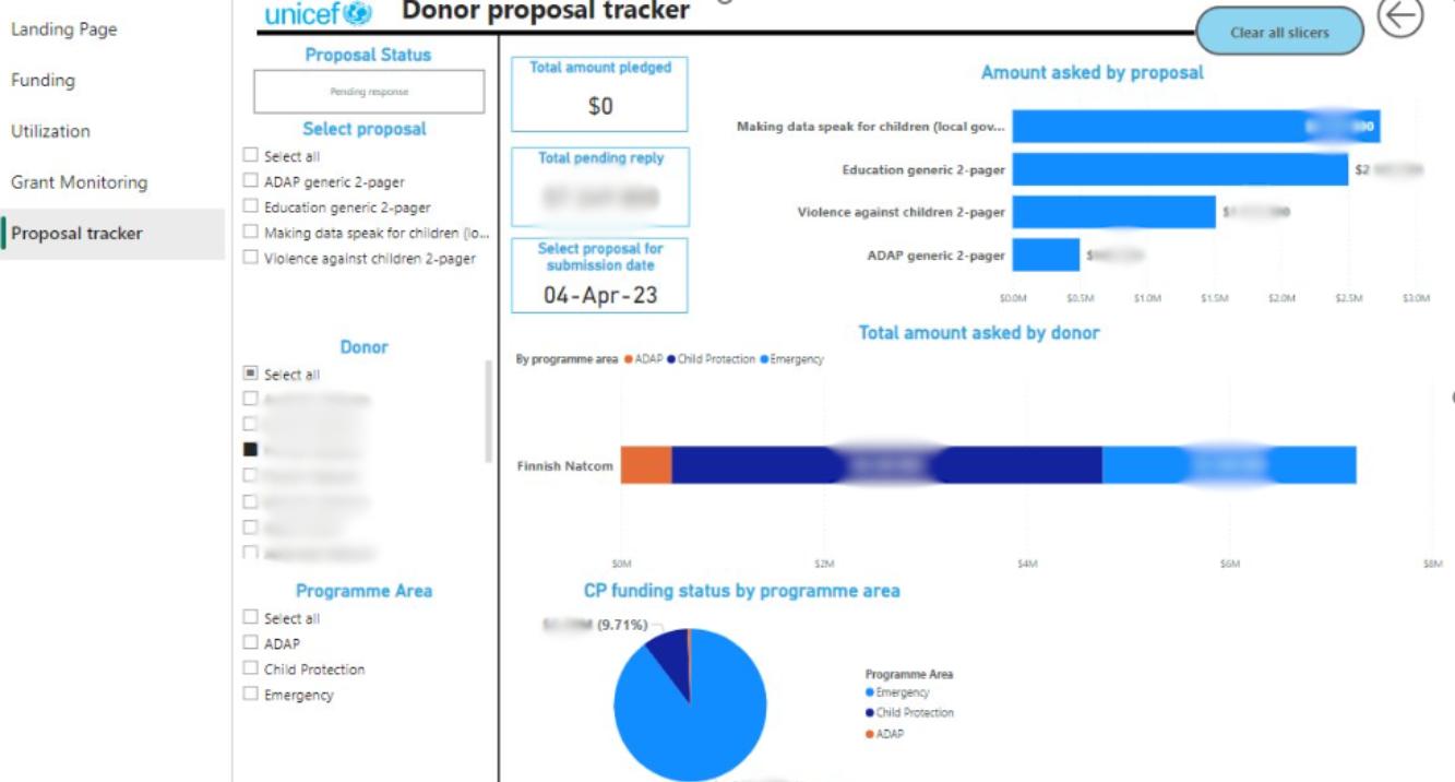 PowerBI: Donor proposal tracker Dashboard integrating data from ActivityInfo and internal systems