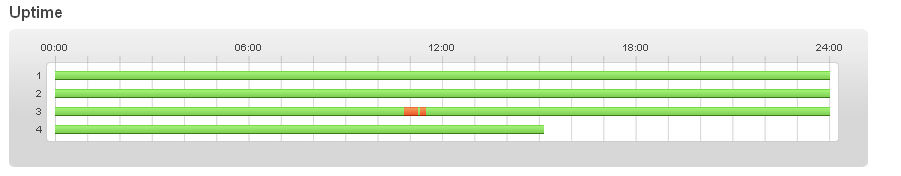 Graph showing the outage in March