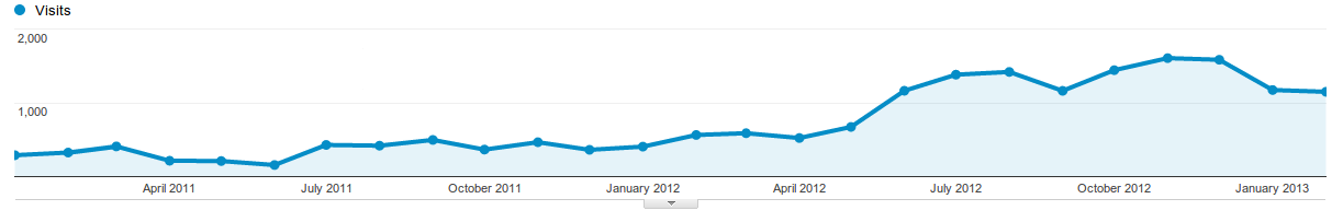 Graph showing increased usage of activityinfo.org