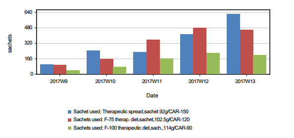 Bar chart with weekly distribution of therapeutic feeding