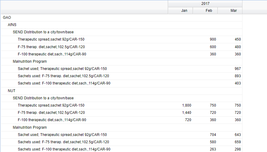 Screenshot of a pivot table in ActivityInfo for RUTF items sent and distributed