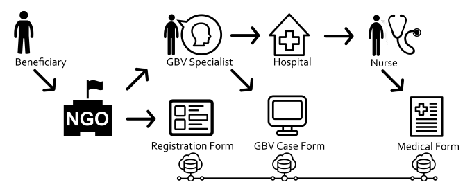 Beneficiary referrals and follow up with forms in ActivityInfo.