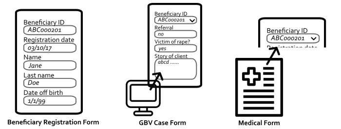 A registration officer registers a beneficiary with a registration form in ActivityInfo. The beneficiary ID (set up as a serial number form field with a prefix) is generated automatically within the system. The GBV Case form and medical form will provide a drop-down list whereby the officer can select the ID of the corresponding beneficiary.