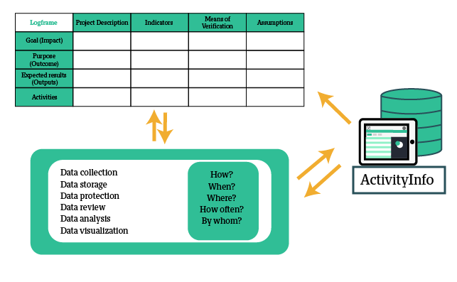 Building an Information Management System