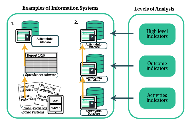 Examples of Information Systems and Levels of Analysis