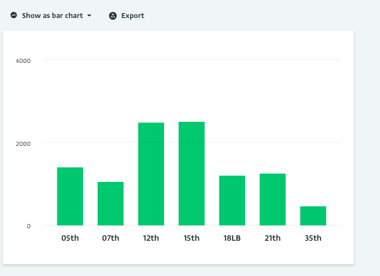 Bar Chart Report