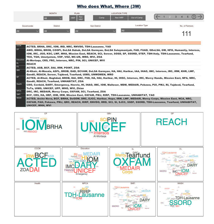 Who does What, Where (3W) based on indicators gathered in ActivityInfo