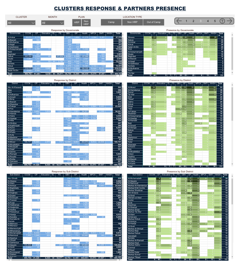 Two-dimensional tables for the Clusters Response & Partners Presence