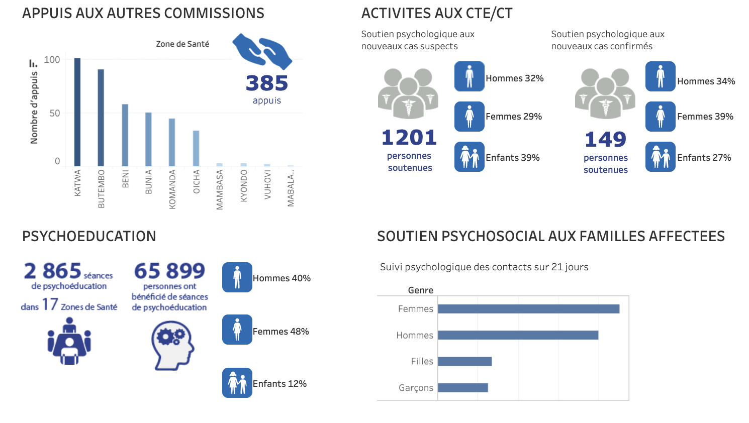 Psychosocial Support Dashboard - Ebola Response April 2019