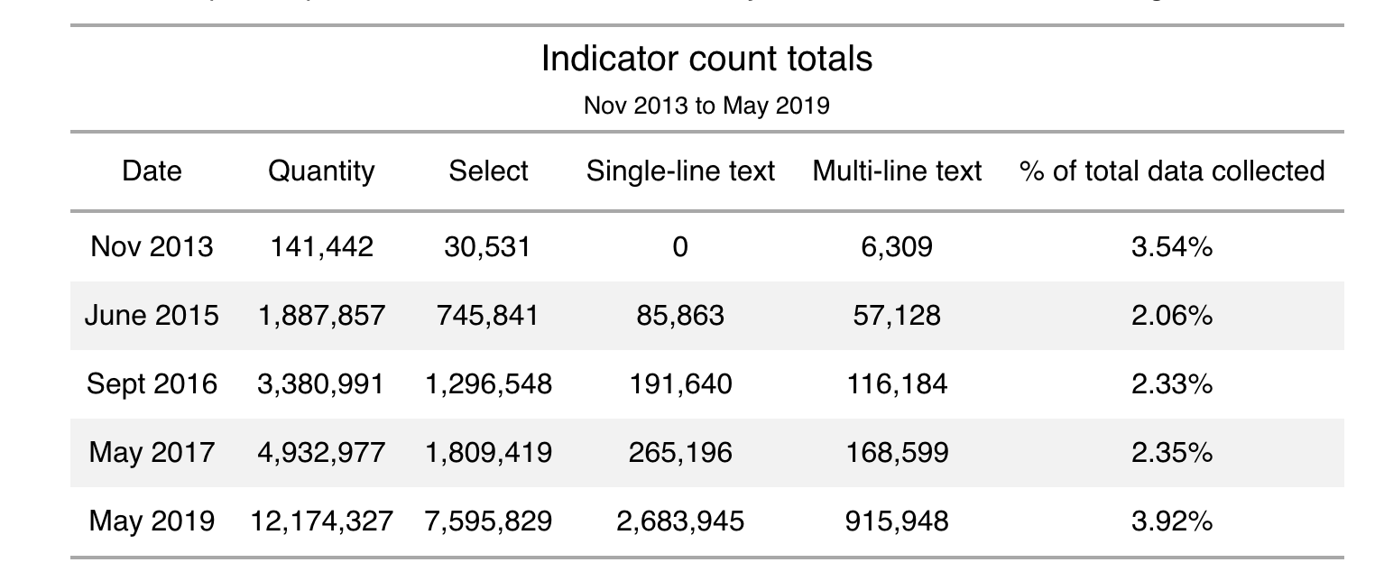 Count of indicators collected in ActivityInfo through the years by type