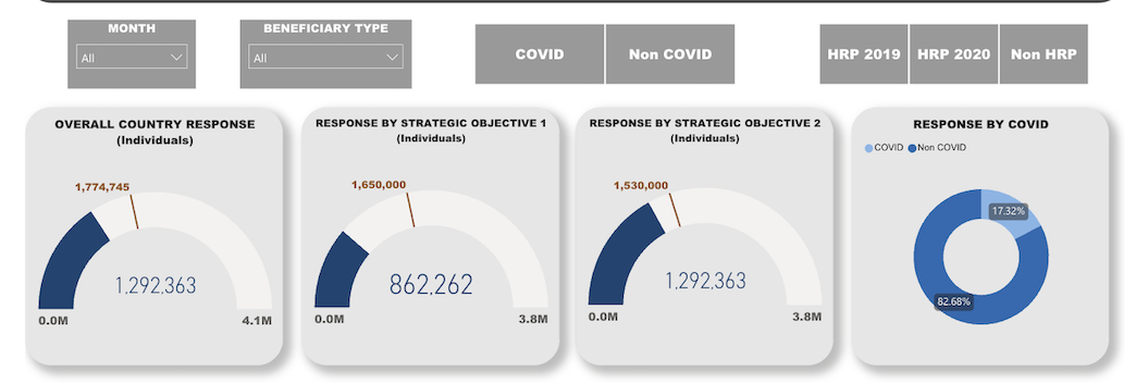 Country Response, Response by Strategic Objective, Response by Specific Objective, COVID and Non COVID Reponse