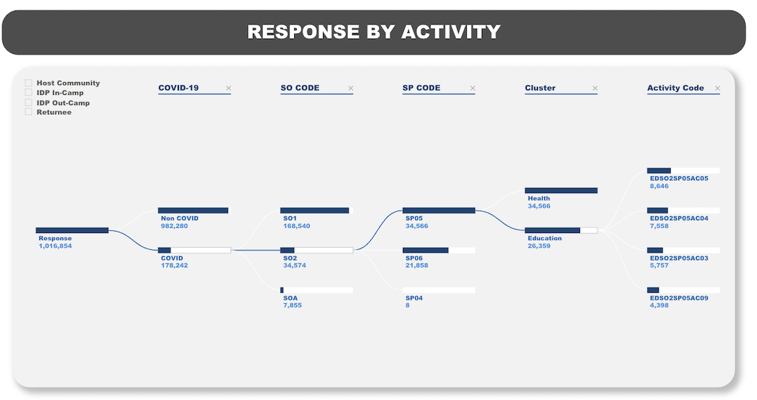 Response by Activity