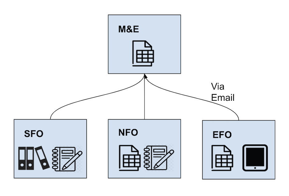 How does M&E information flow in your organization?
