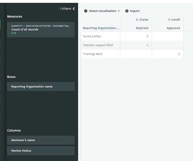 A Pivot Table for approved and rejected Records