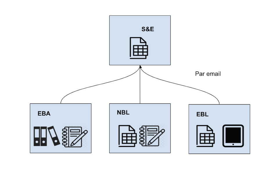 Comment les informations de S&E circulent-elles dans votre organisation ?