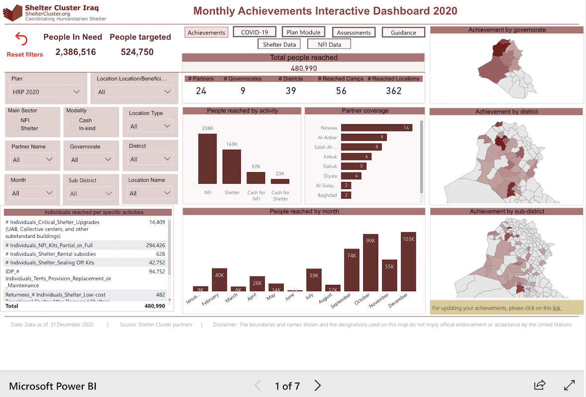 Cluster Abris Iraq - Tableau de bord des réalisations mensuelles 2020