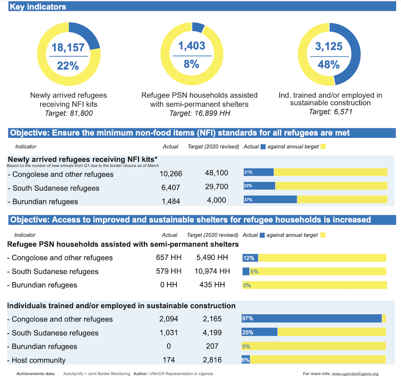 Shelter, NFI and Settlement Dashboard Q3, 2020- Uganda Refugee Response Plan - Operational Data Portal