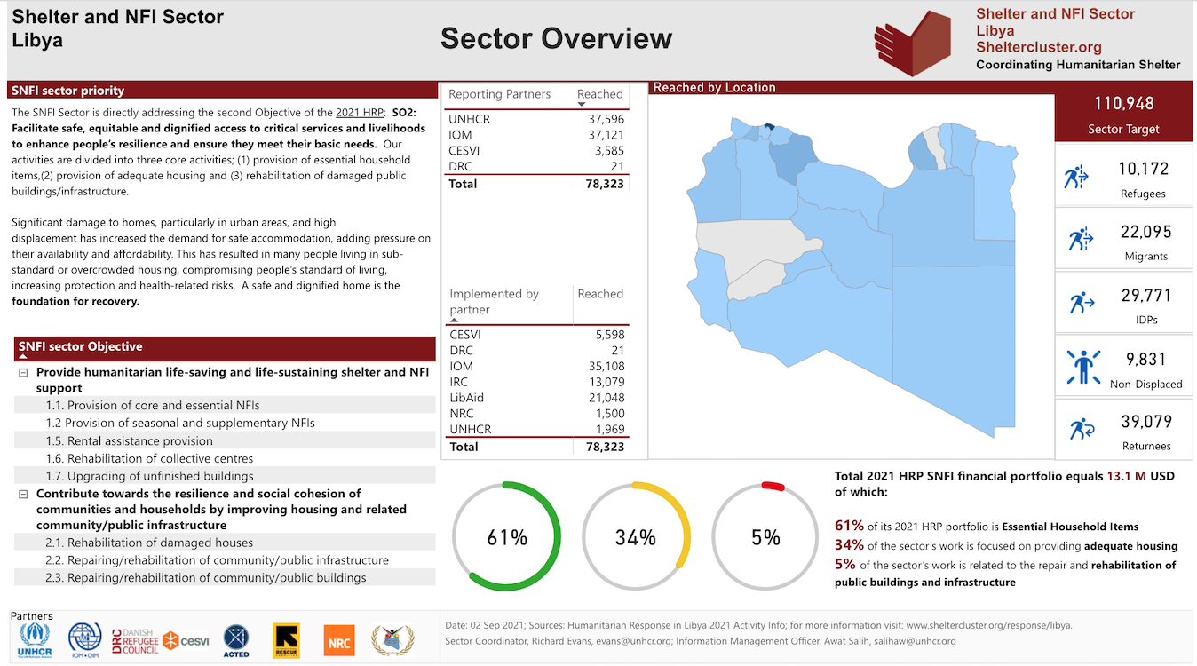 Shelter and NFI Dashboard, Libya