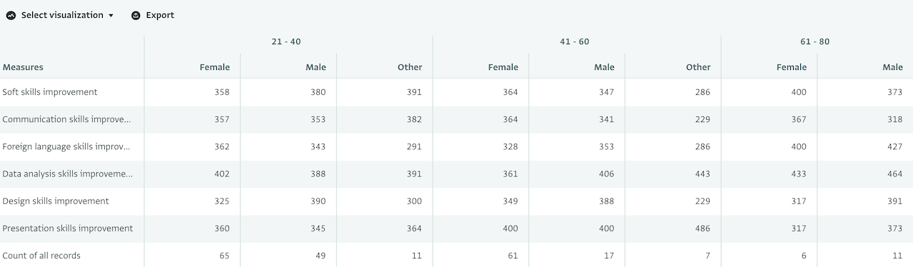 Pivot table: Scores based on gender and age disaggregation