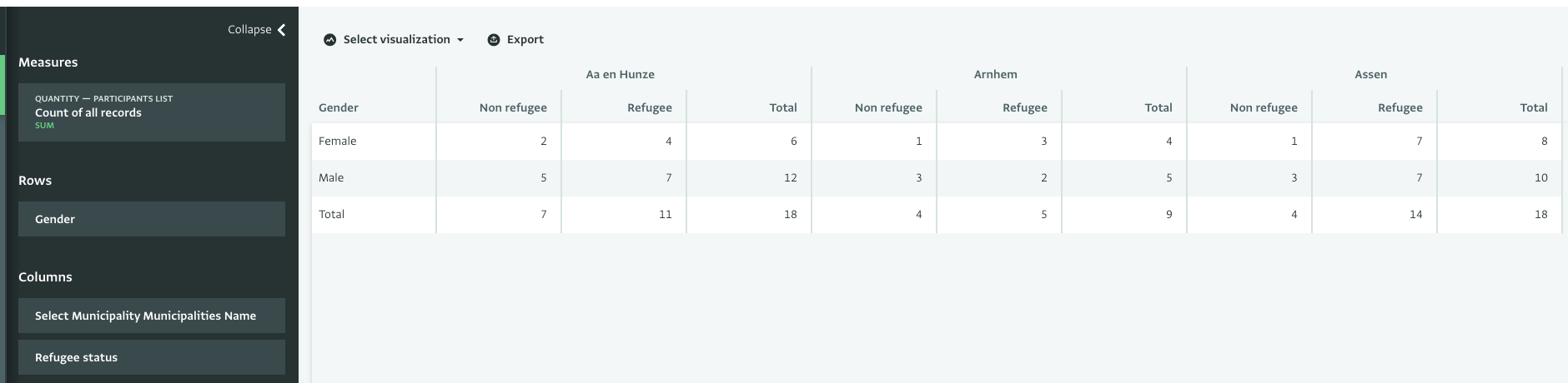 Report design - Pivot table with disaggregated data