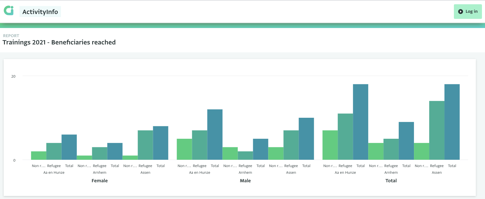 Publishing a Bar Chart report