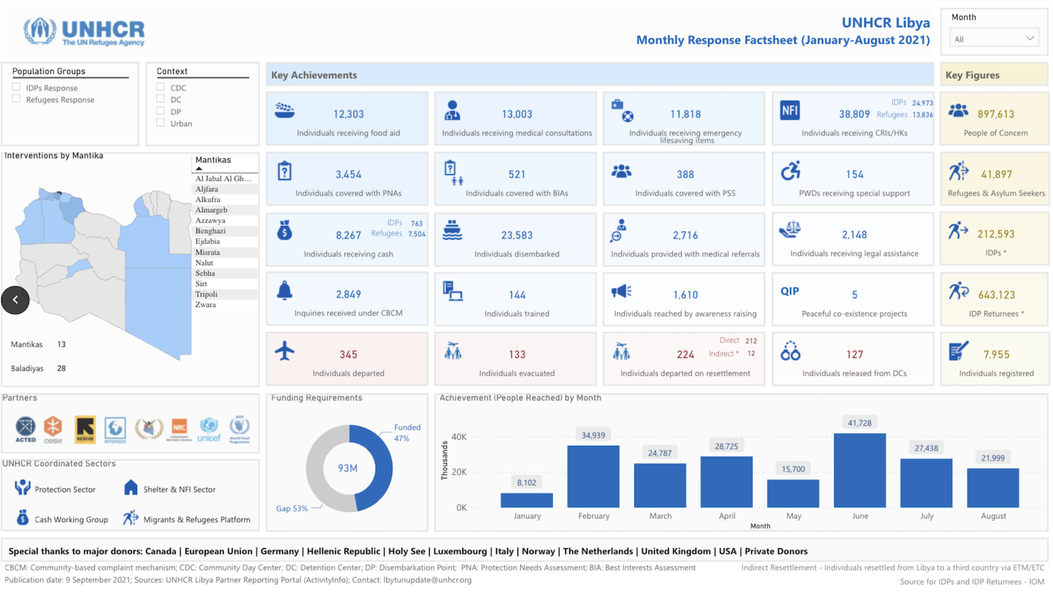 Monthly Response - Libya