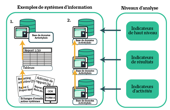 Exemples de systèmes d'information et de niveaux d'analyse