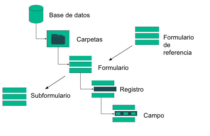 Estructura de la base de datos en ActivityInfo